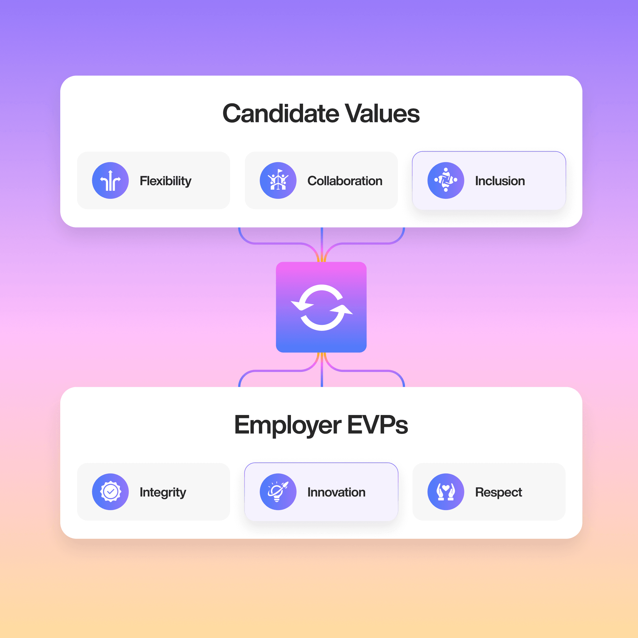 Career Matcher: diagram aligning Candidate Values (Flexibility, Collaboration, Inclusion) with Employer EVPs (Integrity, Innovation, Respect)